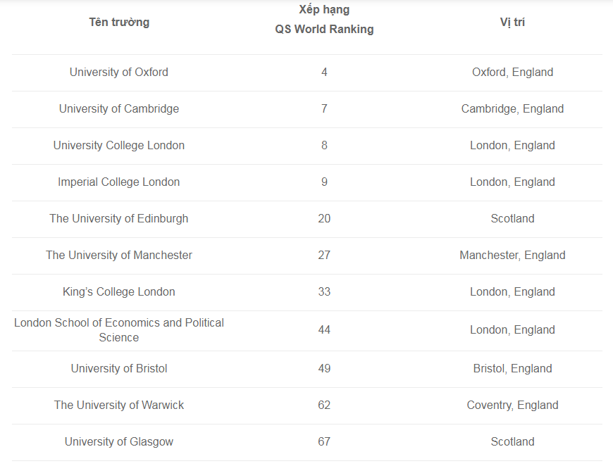 Bảng xếp hạng các trường đại học top đầu tại Anh Quốc